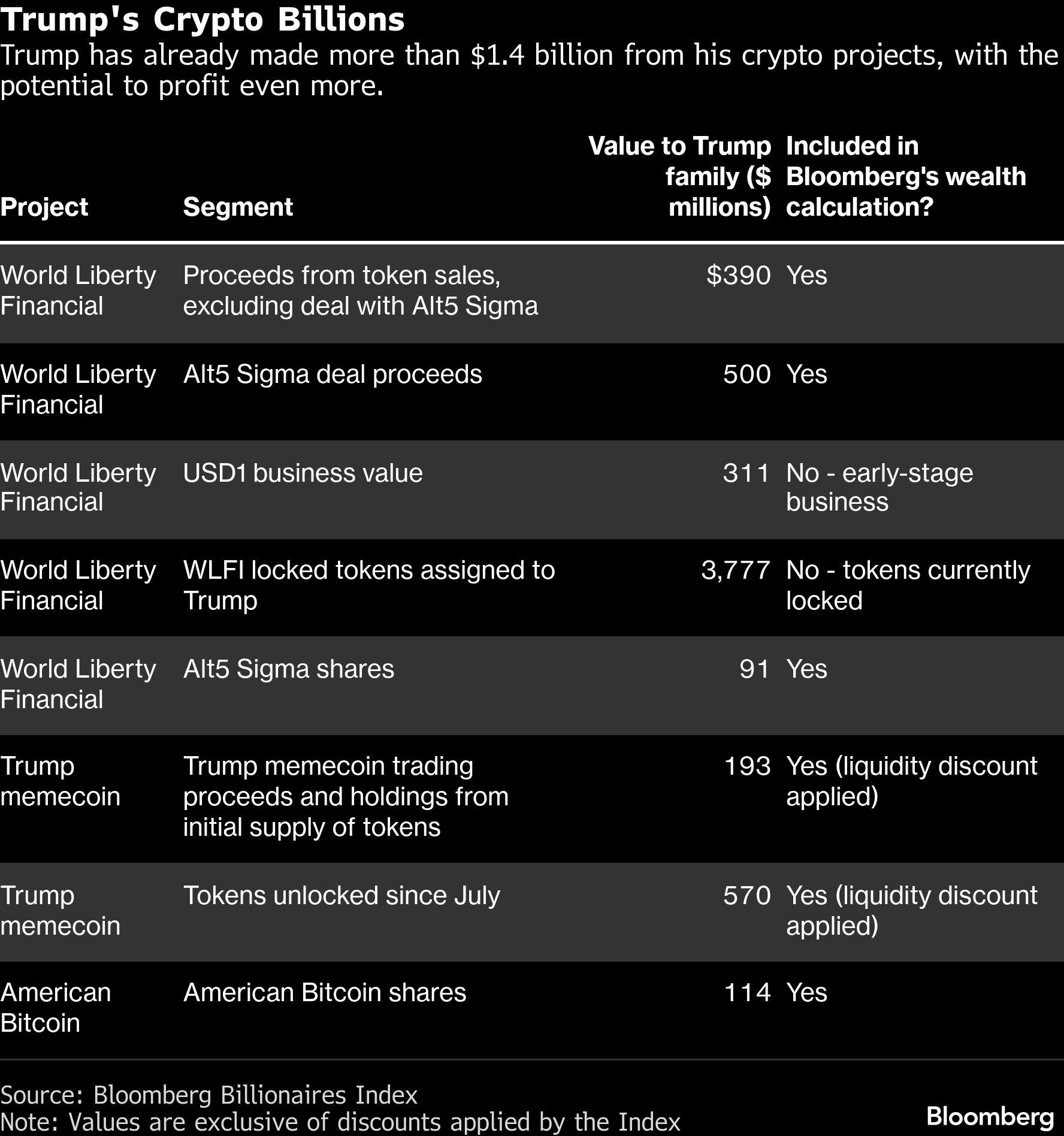 Fortuna de US$6.800 millones de la familia Trump se vincula cada vez más al  negocio cripto