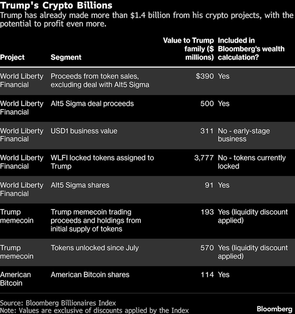 Trump's Crypto Billions | Trump has already made more than $1.4 billion from his crypto projects, with the potential to profit even more. Trump's Crypto Billions | Trump has already made more than $1.4 billion from his crypto projects, with the potential to profit even more.