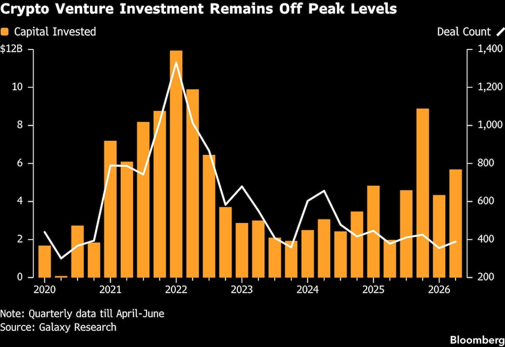 Crypto Venture Investment Remains Off Peak Levels Crypto Venture Investment Remains Off Peak Levels