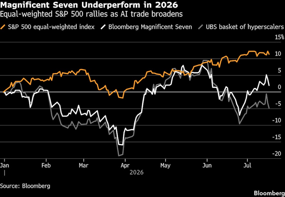 El S&P 500 ponderado por igual sube a medida que se amplía la apuesta por la inteligencia artificial. El S&P 500 ponderado por igual sube a medida que se amplía la apuesta por la inteligencia artificial.