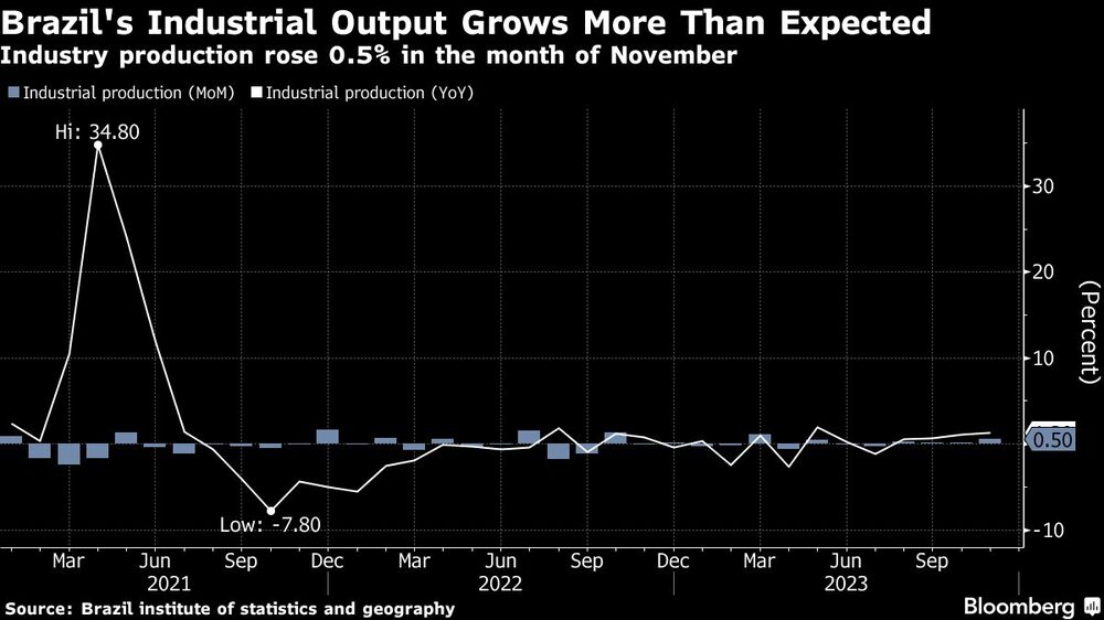 Brazil's Industrial Output Grows More Than Expected | Industry production rose 0.5% in the month of November Brazil's Industrial Output Grows More Than Expected | Industry production rose 0.5% in the month of November