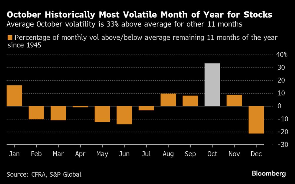 La volatilidad promedio en octubre es un 33 % superior al promedio de los otros 11 meses. La volatilidad promedio en octubre es un 33 % superior al promedio de los otros 11 meses.