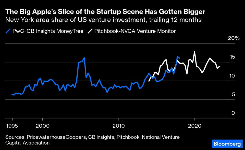 Participação da área de Nova York no investimento em venture capital Participação da área de Nova York no investimento em venture capital