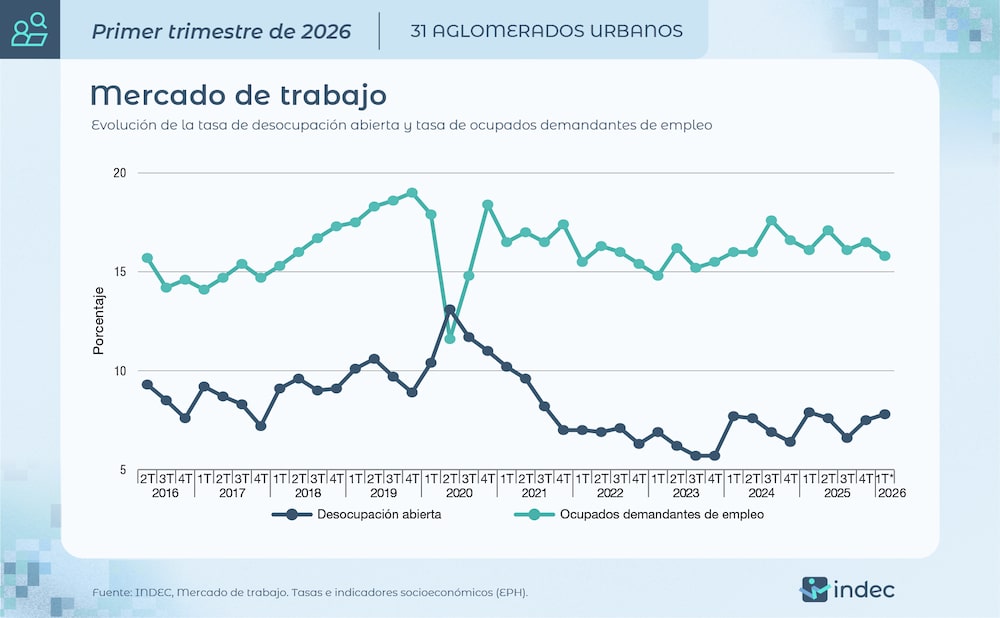 ¿Cómo evolucionaron las tasas de actividad, empleo, desocupación abierta, ocupados demandantes de empleo y subocupación desde el segundo trimestre de 2016? ¿Cómo evolucionaron las tasas de actividad, empleo, desocupación abierta, ocupados demandantes de empleo y subocupación desde el segundo trimestre de 2016?