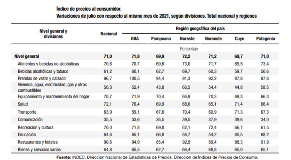 Fuente: Indec Fuente: Indec