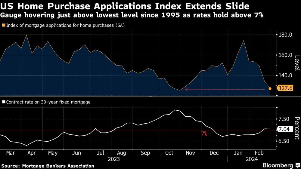 US Home Purchase Applications Index Extends Slide | Gauge hovering just above lowest level since 1995 as rates hold above 7% US Home Purchase Applications Index Extends Slide | Gauge hovering just above lowest level since 1995 as rates hold above 7%