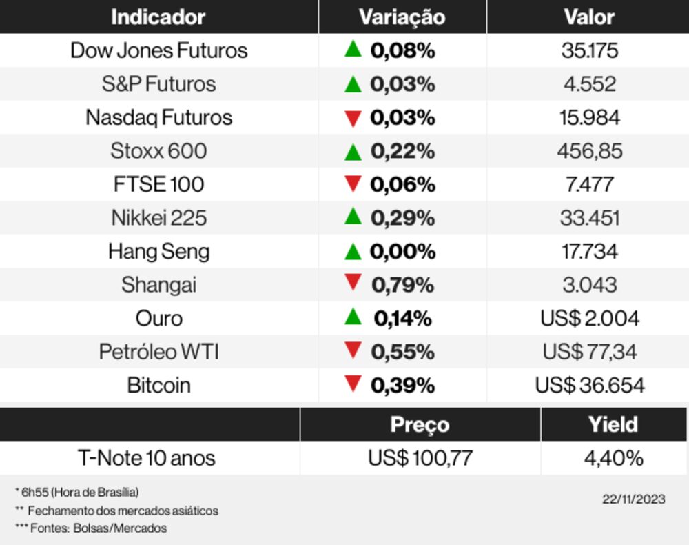 Os mercados esta manhã Os mercados esta manhã