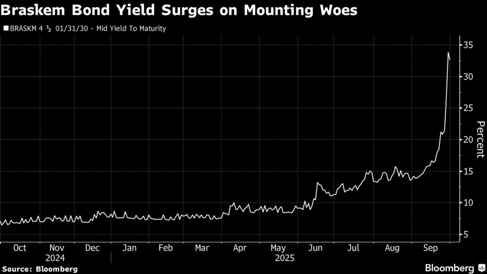 Braskem Bond Yield Surges on Mounting Woes Braskem Bond Yield Surges on Mounting Woes