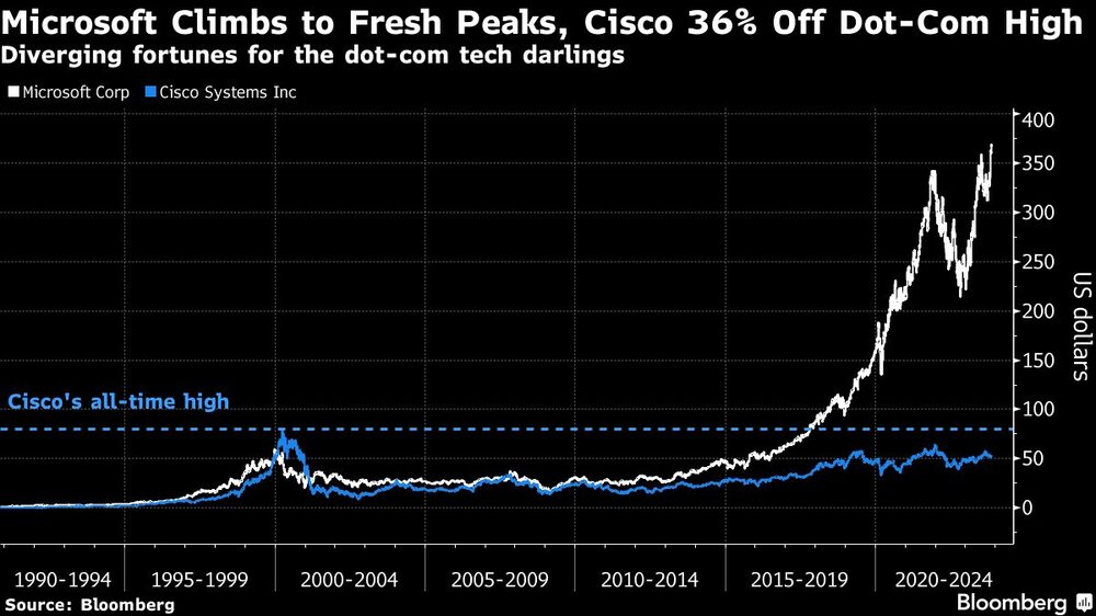 Gráfico de suertes divergentes para las tecnológicas puntocom Gráfico de suertes divergentes para las tecnológicas puntocom