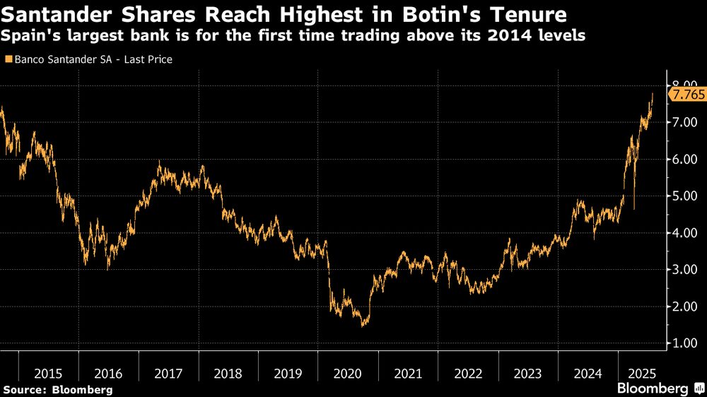 Ações do Santander atingem maior patamar sob a liderança de Ana Botín como presidente executiva do conselho Ações do Santander atingem maior patamar sob a liderança de Ana Botín como presidente executiva do conselho