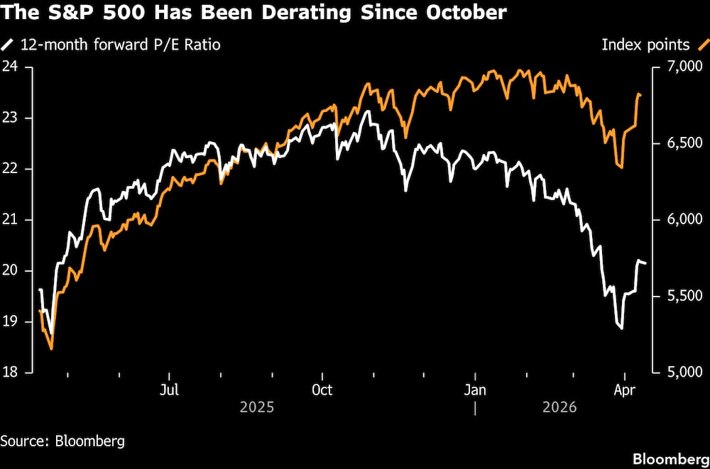 El S&P 500 lleva bajando desde octubre. El S&P 500 lleva bajando desde octubre.