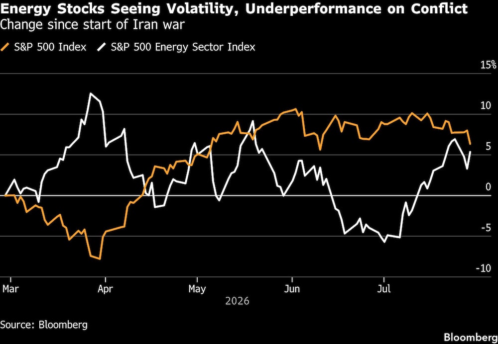 Energy Stocks Seeing Volatility, Underperformance on Conflict | Change since start of Iran war Energy Stocks Seeing Volatility, Underperformance on Conflict | Change since start of Iran war