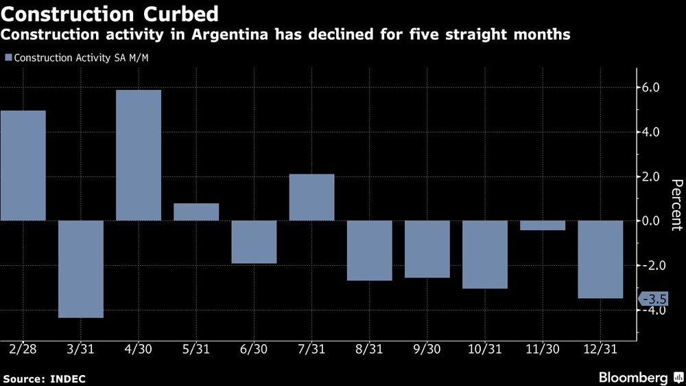 La actividad cayó durante cinco meses consecutivos La actividad cayó durante cinco meses consecutivos