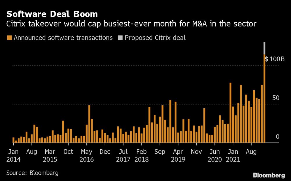 Adquisición de Citrix coronaría el mes más activo en materia de fusiones y adquisiciónes en el sector. Adquisición de Citrix coronaría el mes más activo en materia de fusiones y adquisiciónes en el sector.