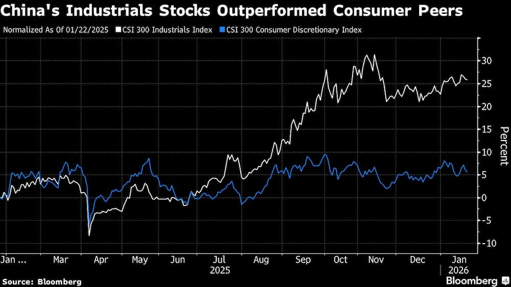 Ações de empresas industriais chinesas descolam de seus pares voltados ao consumo Ações de empresas industriais chinesas descolam de seus pares voltados ao consumo