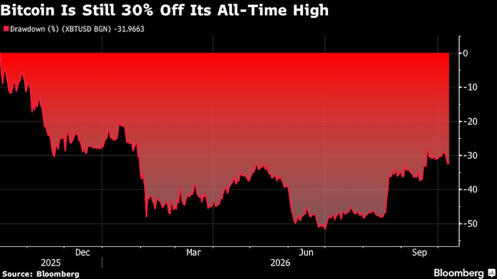 El bitcoin sigue estando un 30% por debajo de su máximo histórico. El bitcoin sigue estando un 30% por debajo de su máximo histórico.