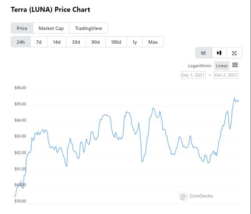 Gráfica de precios de Terra (LUNA) Gráfica de precios de Terra (LUNA)