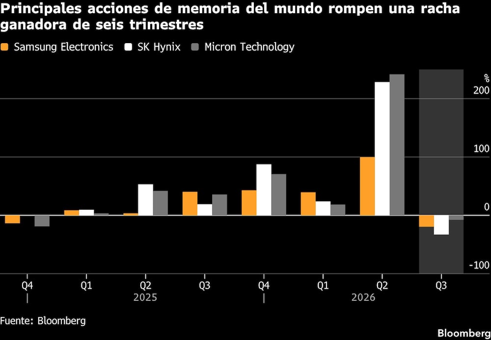 Principales acciones de memoria del mundo rompen una racha ganadora de seis trimestres Principales acciones de memoria del mundo rompen una racha ganadora de seis trimestres