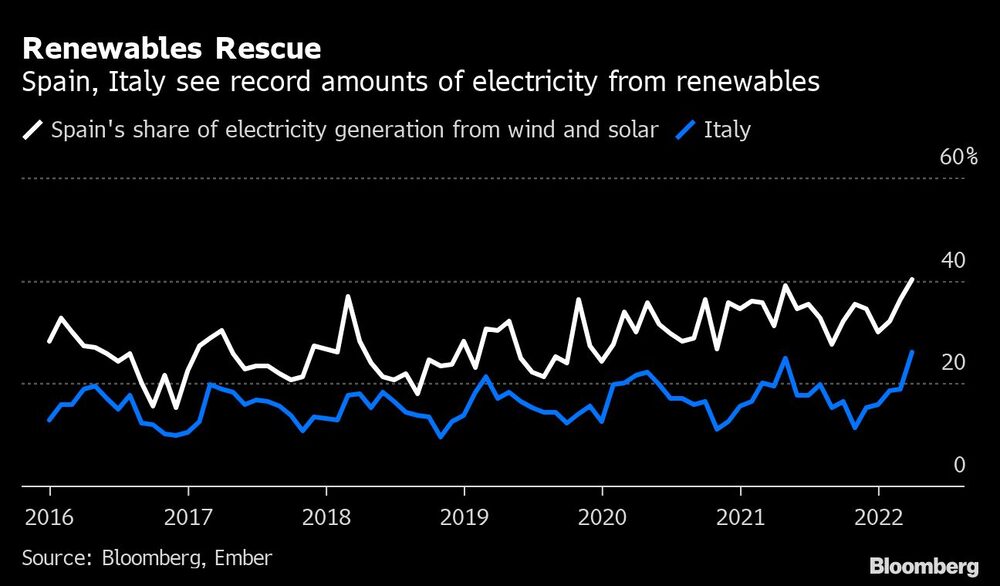 España e Italia registran cantidades récord de electricidad procedente de energías renovables
Blanco: Cuota de España en la generación de electricidad a partir de la energía eólica y solar
Azul: Italia España e Italia registran cantidades récord de electricidad procedente de energías renovables
Blanco: Cuota de España en la generación de electricidad a partir de la energía eólica y solar
Azul: Italia
