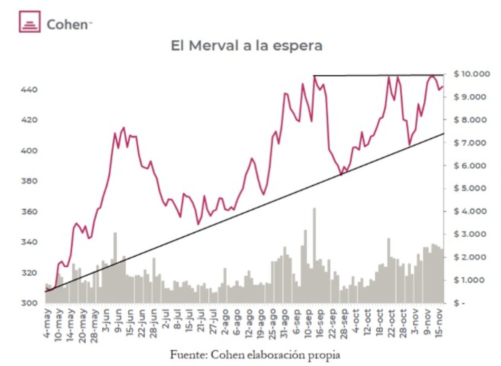 No pegó el salto esperado, pese a las expectativas. No pegó el salto esperado, pese a las expectativas.