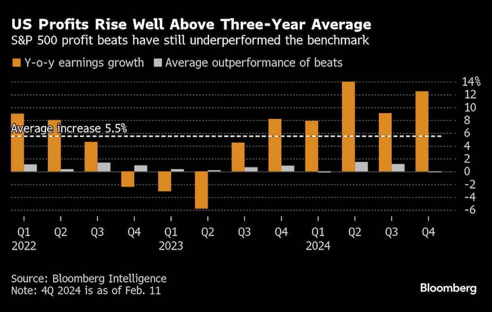 Los beneficios en EE.UU. aumentan muy por encima de la media de tres años. Los beneficios en EE.UU. aumentan muy por encima de la media de tres años.