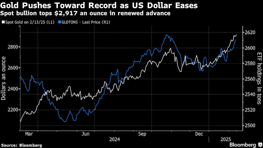 El lingote al contado supera los US$2.917 la onza en un nuevo avance. El lingote al contado supera los US$2.917 la onza en un nuevo avance.
