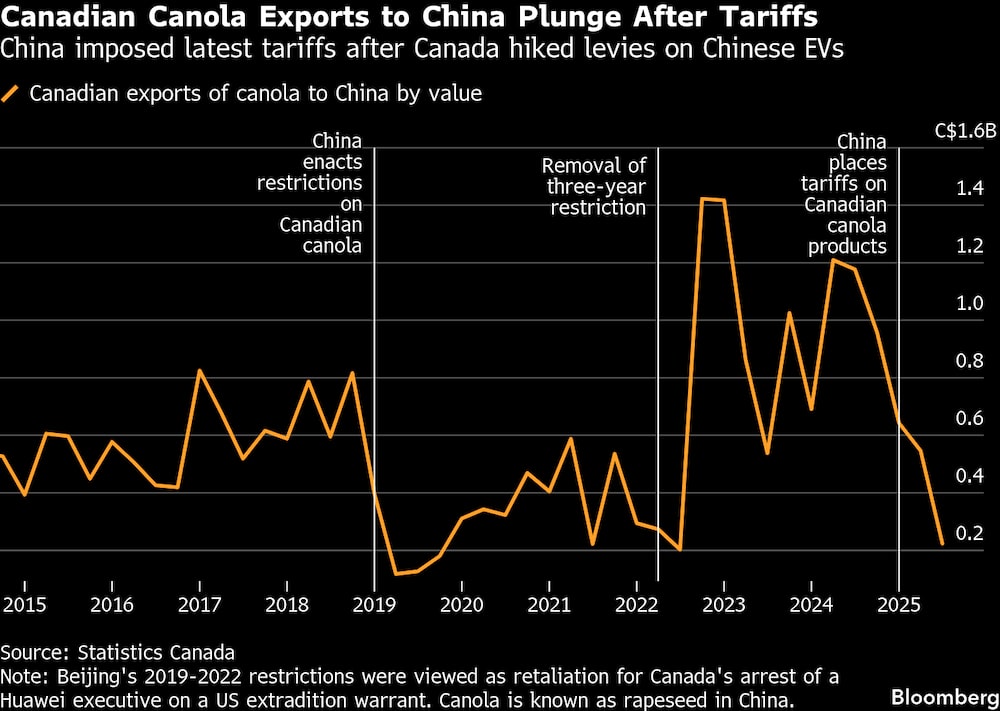 China impuso nuevos aranceles después de que Canadá aumentara los gravámenes sobre los vehículos eléctricos chinos. China impuso nuevos aranceles después de que Canadá aumentara los gravámenes sobre los vehículos eléctricos chinos.