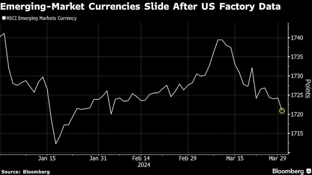 Emerging-Market Currencies Slide After US Factory Data Emerging-Market Currencies Slide After US Factory Data