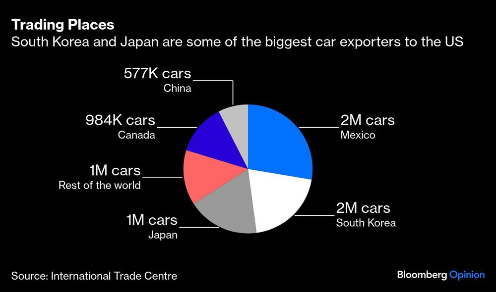 Exportadores de autos a EE.UU. Exportadores de autos a EE.UU.