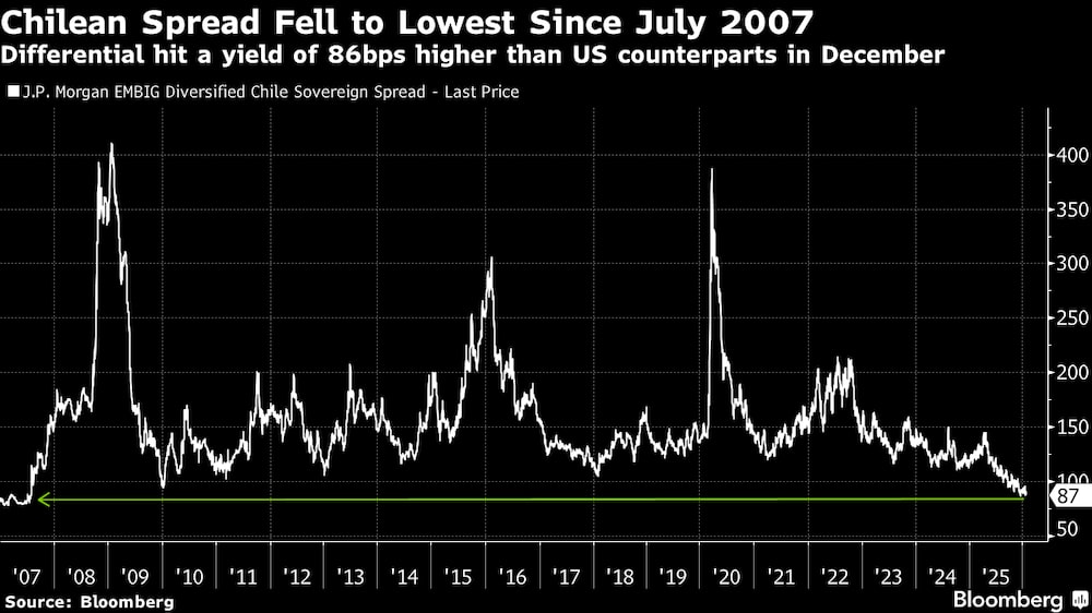 El diferencial alcanzó un rendimiento 86 puntos básicos superior al de sus homólogos estadounidenses en diciembre. El diferencial alcanzó un rendimiento 86 puntos básicos superior al de sus homólogos estadounidenses en diciembre.