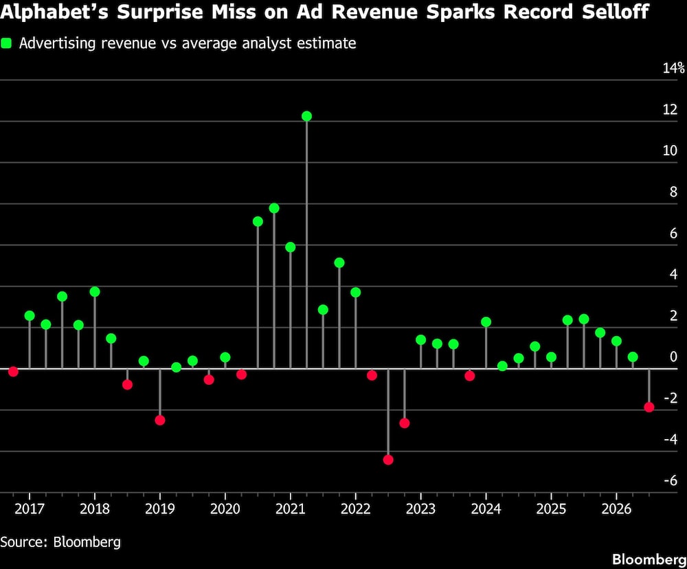 Alphabets Surprise Miss on Ad Revenue Sparks Record Selloff Alphabets Surprise Miss on Ad Revenue Sparks Record Selloff