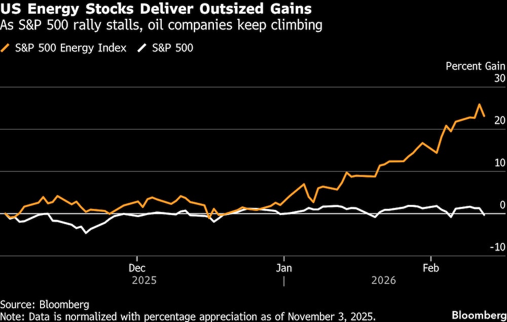 Mientras el repunte del S&P 500 se estanca, las petroleras siguen subiendo. Mientras el repunte del S&P 500 se estanca, las petroleras siguen subiendo.