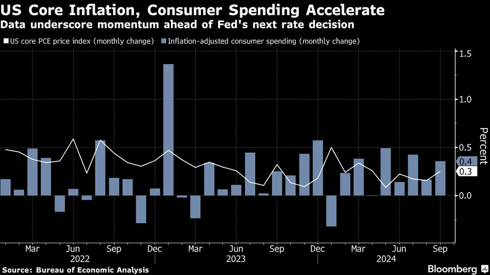 La inflación subyacente y el gasto de los consumidores se aceleran en EE.UU. La inflación subyacente y el gasto de los consumidores se aceleran en EE.UU.