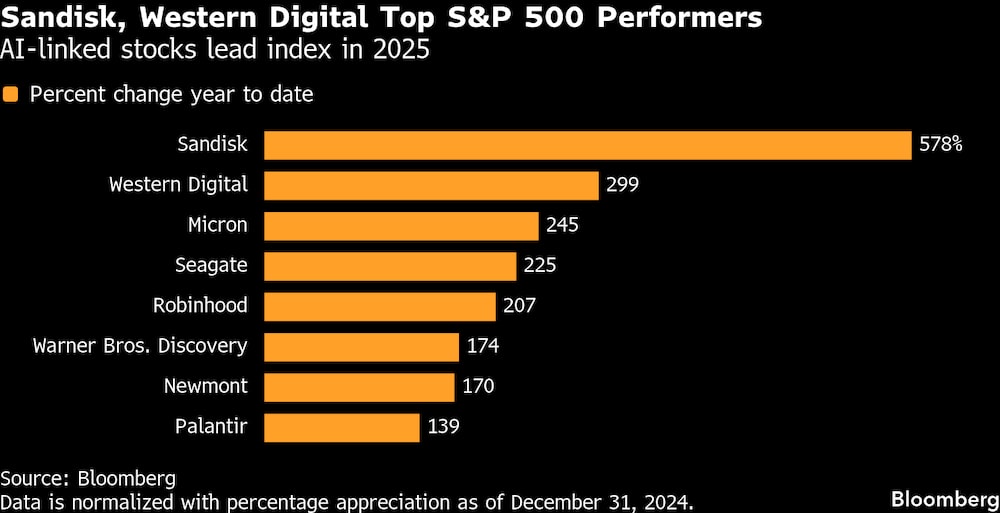 Ações ligadas à IA impulsionam o índice em 2025 Ações ligadas à IA impulsionam o índice em 2025
