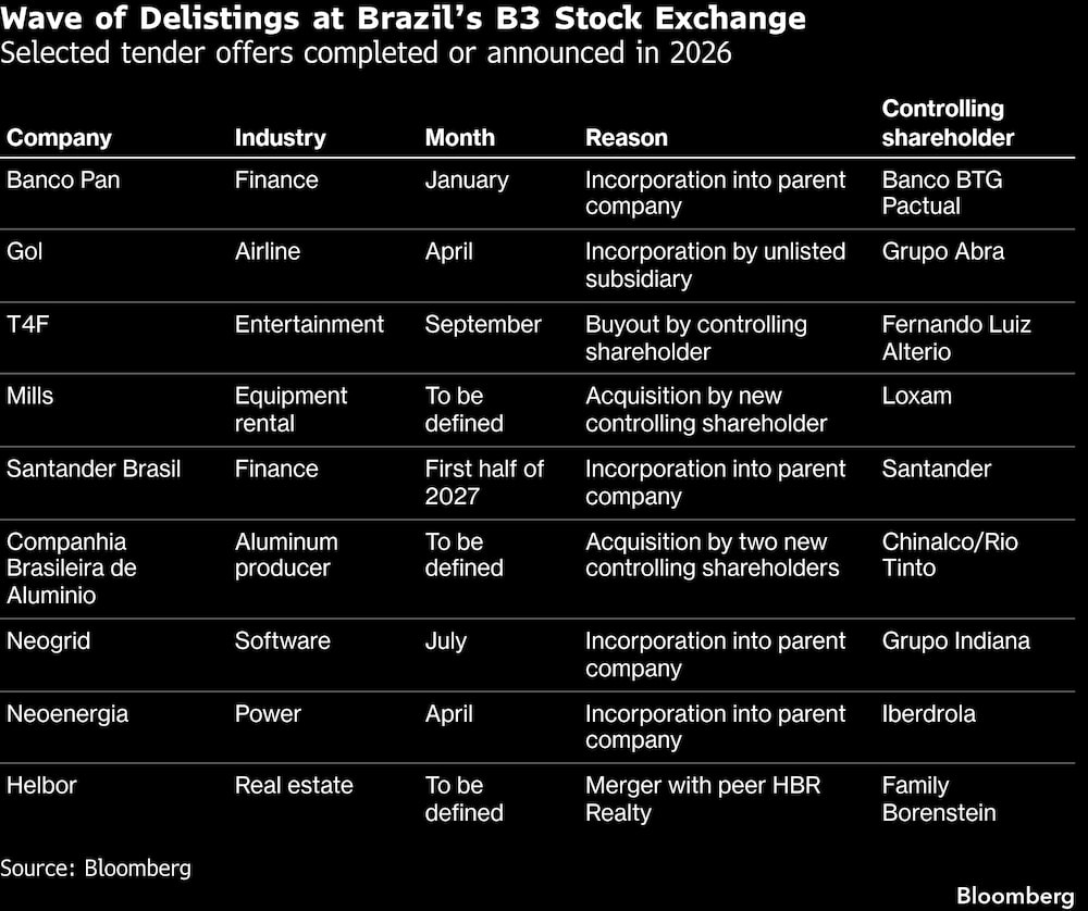 Onda de empresas que deixaram a B3 Onda de empresas que deixaram a B3
