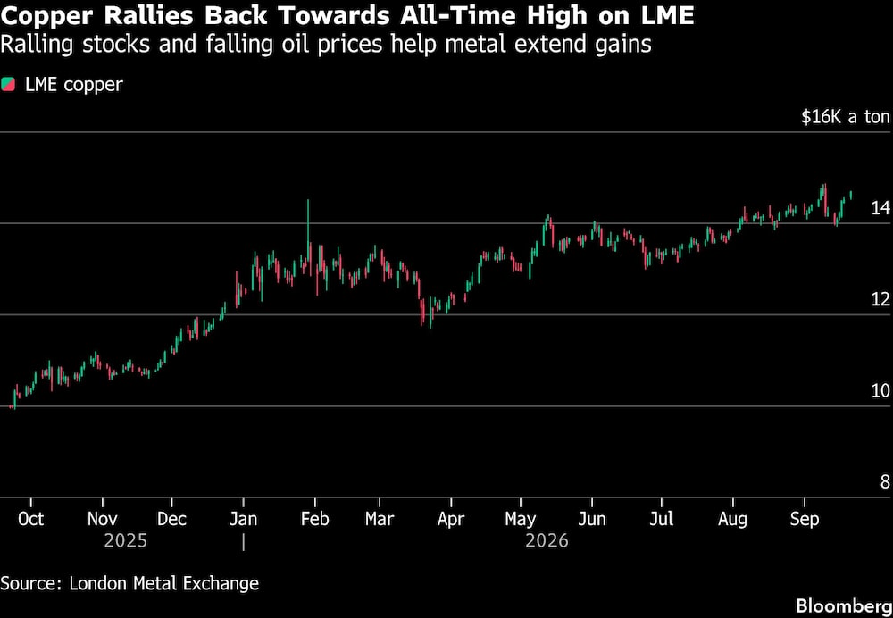 Copper Rallies Back Towards All-Time High on LME | Ralling stocks and falling oil prices help metal extend gains Copper Rallies Back Towards All-Time High on LME | Ralling stocks and falling oil prices help metal extend gains