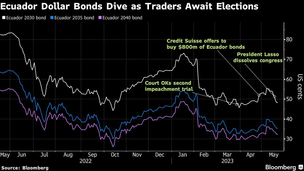 Bonos ecuatorianos en dólares se hunden mientras los operadores esperan las elecciones. Bonos ecuatorianos en dólares se hunden mientras los operadores esperan las elecciones.