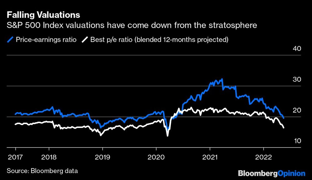 Las valoraciones del índice S&P 500 han bajado de la estratosfera Las valoraciones del índice S&P 500 han bajado de la estratosfera