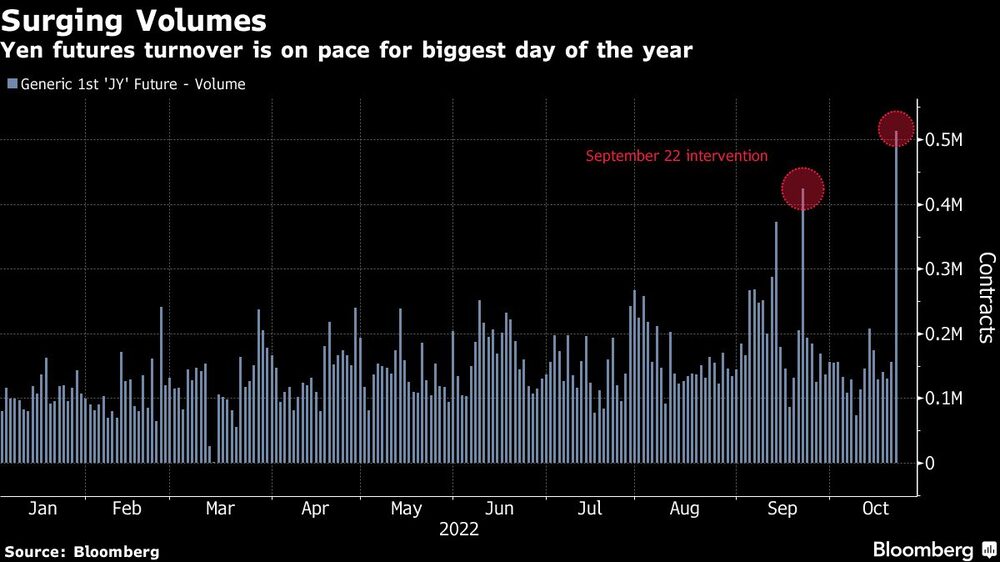 El volumen de negocio de los futuros del yen va camino de ser el mayor del año El volumen de negocio de los futuros del yen va camino de ser el mayor del año