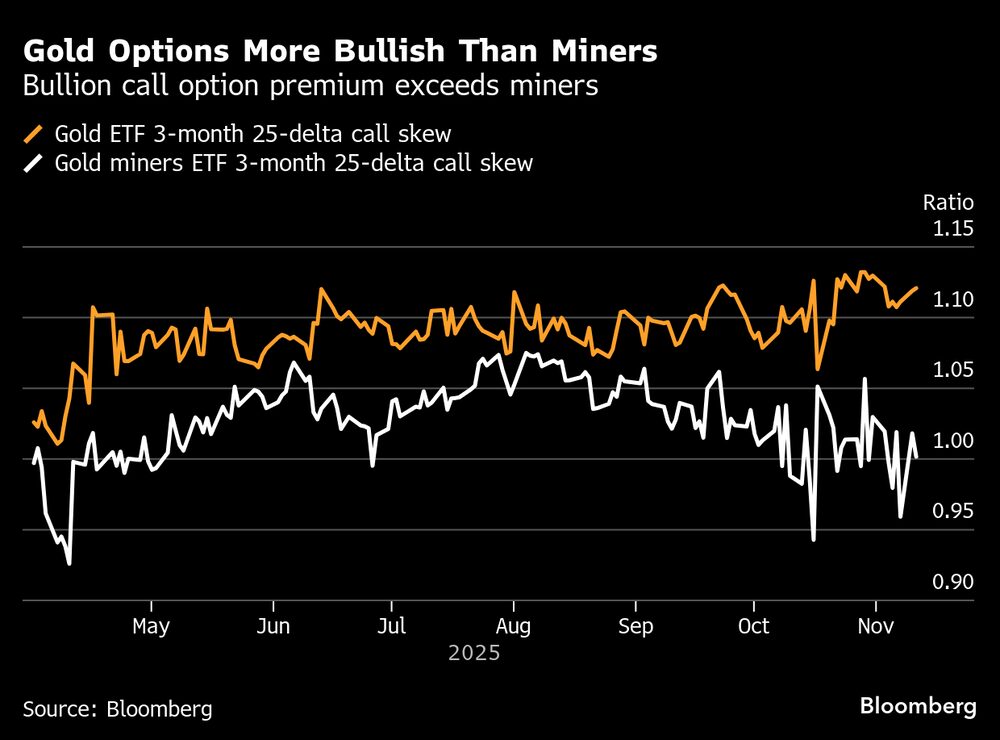 La prima de las opciones de compra sobre lingotes supera a la de las mineras. La prima de las opciones de compra sobre lingotes supera a la de las mineras.