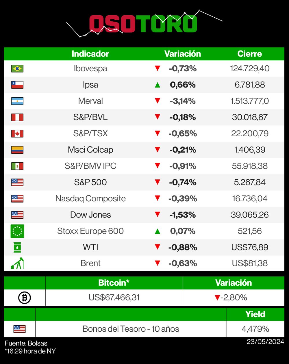 Mercados 23 de mayo de 2024 Mercados 23 de mayo de 2024