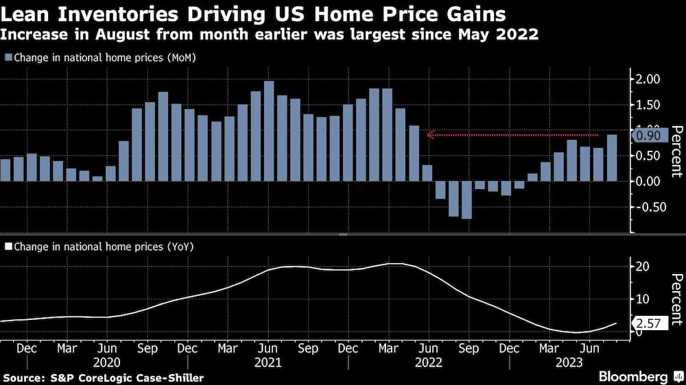 Lean Inventories Driving US Home Price Gains | Increase in August from month earlier was largest since May 2022 Lean Inventories Driving US Home Price Gains | Increase in August from month earlier was largest since May 2022