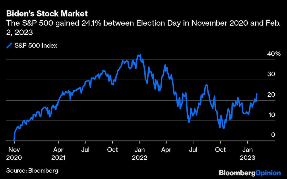 El S&P 500 ganó un 24,1% entre el día de las elecciones de noviembre de 2020 y el 2 de febrero de 2023 El S&P 500 ganó un 24,1% entre el día de las elecciones de noviembre de 2020 y el 2 de febrero de 2023