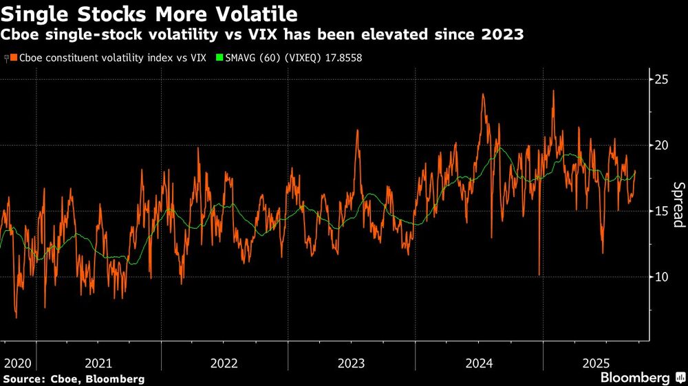Single Stocks More Volatile | Cboe single-stock volatility vs VIX has been elevated since 2023 Single Stocks More Volatile | Cboe single-stock volatility vs VIX has been elevated since 2023