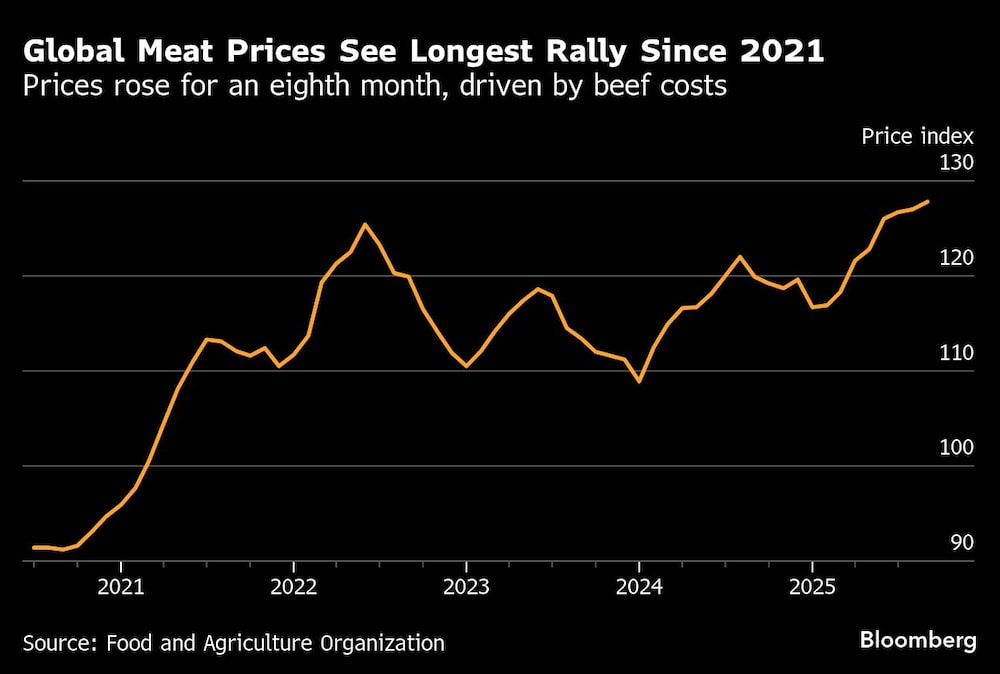 Global Meat Prices See Longest Rally Since 2021 | Prices rose for an eighth month, driven by beef costs Global Meat Prices See Longest Rally Since 2021 | Prices rose for an eighth month, driven by beef costs