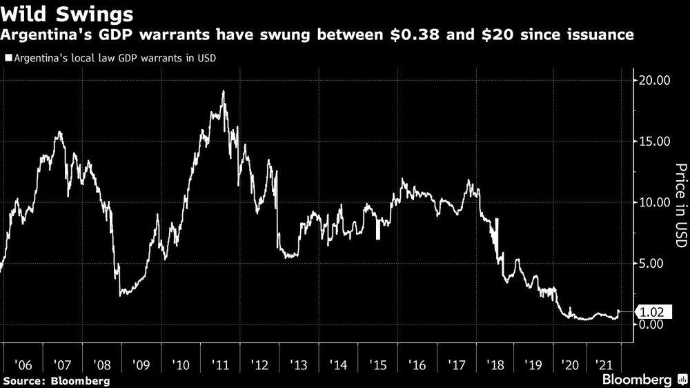 Las garantías del PBI de Argentina han oscilado entre US$0.38 y US$20 desde su emisión. Las garantías del PBI de Argentina han oscilado entre US$0.38 y US$20 desde su emisión.
