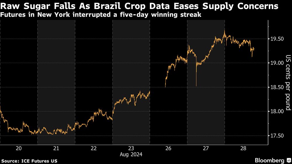 El azúcar sin refinar cae por los datos sobre la cosecha brasileña. El azúcar sin refinar cae por los datos sobre la cosecha brasileña.