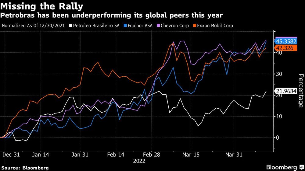 Petrobras has been underperforming its global peers this year Petrobras has been underperforming its global peers this year