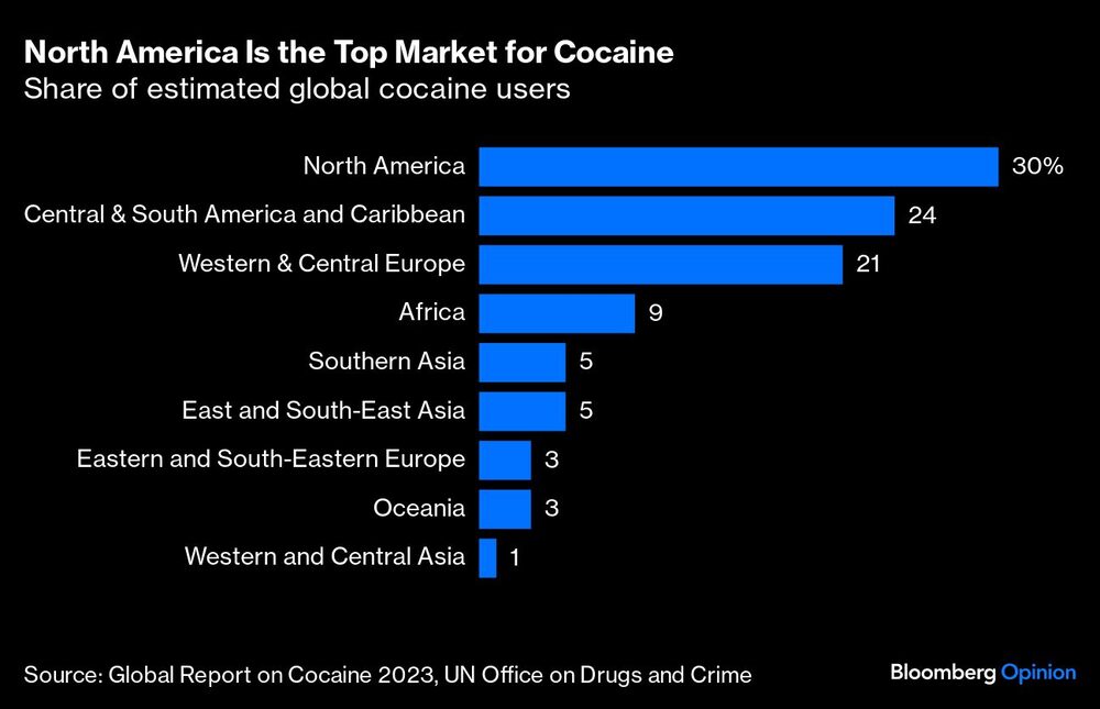North America Is the Top Market for Cocaine | Share of estimated global cocaine users North America Is the Top Market for Cocaine | Share of estimated global cocaine users