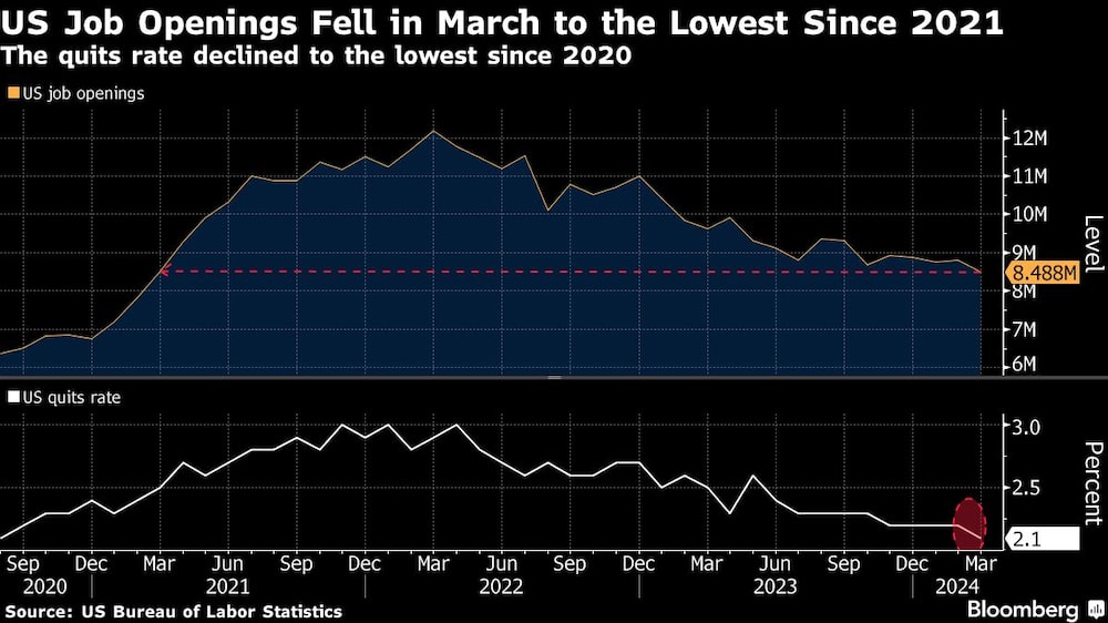 US Job Openings Fell in March to the Lowest Since 2021 | The quits rate declined to the lowest since 2020 US Job Openings Fell in March to the Lowest Since 2021 | The quits rate declined to the lowest since 2020